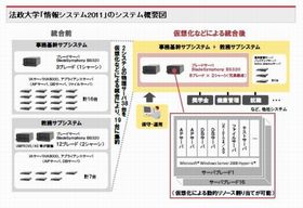 日立、法政大学に学内クラウドを実現する新システム基盤を構築