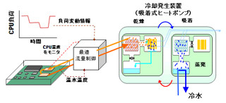 富士通研、CPUの廃熱を用いた冷却用冷水製造技術を開発