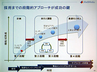 MATLAB EXPO 2011 - 高速化する市場に対してものづくりが求められること