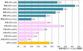 スマホのシェア、機種首位はiPhone 4もOSはAndroidが上回る