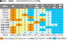 部下から見た上司のマネジメント力の評価が最も高い業種は?