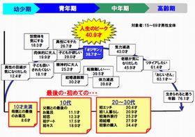 人生のピークを迎える年齢、女性の37歳に対し、男性はいくつ?