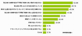 スマホアプリの発注者が最も懸念しているのは「○○が不明なこと」