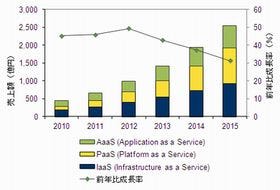 2011年国内クラウドサービス市場、前年比45.9%増の662億円規模