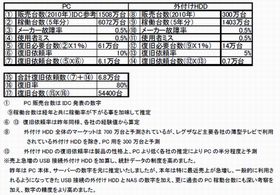 2010年のデータ復旧件数は5万4,000台超、震災以降問い合わせ相次ぐ