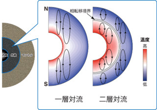 JAMSTECなど、地球外殻が二層対流であることを示唆 - 地球の磁場変動に影響
