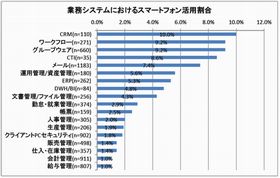 中堅・中小企業がスマホを最も活用している業務システムは?