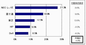 2011年第3四半期国内クライアントPC市場、NECレノボが首位獲得