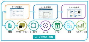 日本IBM、非定型業務の業務プロセスを最適化する新しいBPMソフト