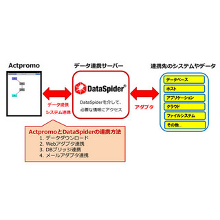 アプレッソら、データ連携iPadアプリをGUIで構築するソリューション発表