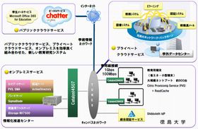 NEC、Office 365などハイブリッドクラウドで徳島大学のICT環境を構築