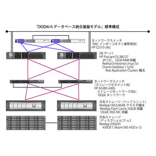 アシスト、DODAI-h データベース統合基盤モデル新版で大幅性能向上