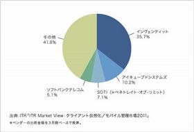 モバイルデバイス管理製品市場、ベンダー急増で激戦化 - ITR調査