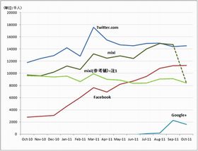 ミクシィ、「ユーザーの大幅な減少はない」とニールセンの調査に反論
