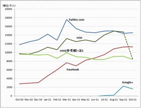 ミクシィ、「ユーザーの大幅な減少はない」とニールセンの調査に反論