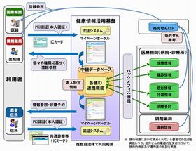 富士通ら、共通診察券を活用した健康情報活用基盤構築の実証実験