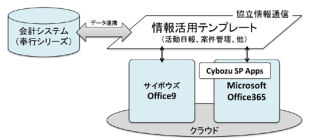 協立情報通信、サイボウズ Office/Office 365と奉行シリーズの連携サービス