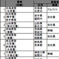 ファイル共有ソフトを使った著作権違反、過去最大規模の取締りで30人を逮捕