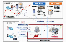 ユニシスとJTBが電気自動車関連で協業、1月より東名でサービス提供