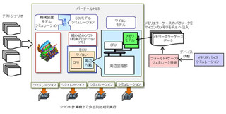 日立など、半導体メモリエラーの解析用クラウド型評価・検証技術を開発