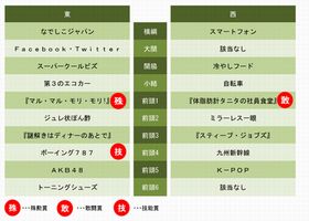 2011年ヒット商品番付、東の横綱は「なでしこジャパン」、西の横綱は?