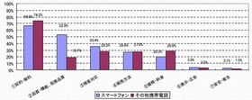 故障に高額料金、スマホのトラブル相談が前年の3倍超