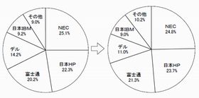 2011年度上半期国内PCサーバ出荷概況、台数トップ3は前年同期と同じ
