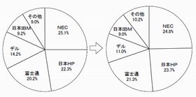 2011年度上半期国内PCサーバ出荷概況、台数トップ3は前年同期と同じ