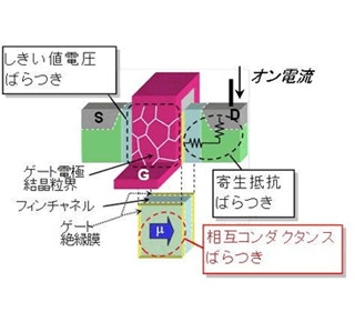 IEDM 2011 - 産総研、14nm世代Fin-FETの特性バラつきの主要因を解明