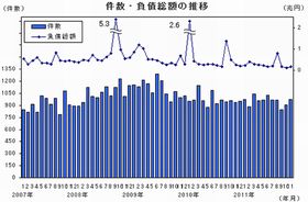 2011年11月の全国企業倒産状況 - 帝国データと商工リサーチの値を比較