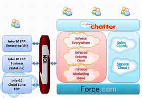 インフォアのERPとセールスフォースのCRMがForce.com上で連携可能に