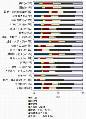 スマホの導入、30%超の企業が導入に前向き - IDC調べ