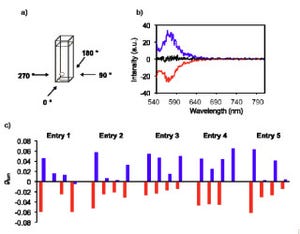 理科大やNAISTなど、かき混ぜる向きで分子の利き手を制御することに成功