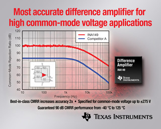 TI、高い同相モード電圧アプリ向け差動アンプを発表