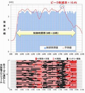 富士通研、スマートシティ向けピーク電力削減技術を開発
