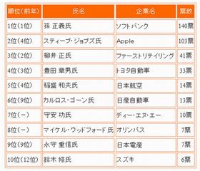 社長が選ぶ今年の社長No.1は昨年と同じあの人 - 産能大調べ