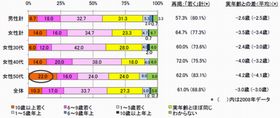 30歳～59歳男女の約6割が実年齢より若く見られていると認識 - NTTアド