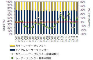 2011年第3四半期の国内レーザープリンタ市場は大幅増 - IDC Japan発表