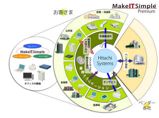 日立システムズ、すべてベンダー/機器を対象にした保守サービスを提供
