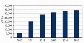 2011年第3四半期、スマホの出荷台数は前年同期比243%増の530万台