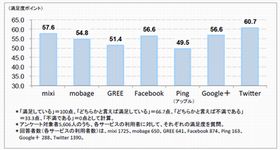 ユーザーの満足度が最も高いSNSは? - ICT総研