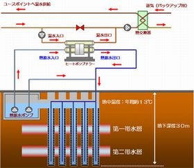 富士通が地中熱採熱システムを長野工場に導入 - 年間120tのCO2排出量減