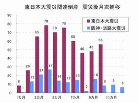 帝国データと商工リサーチ、東日本大震災関連の倒産動向調査結果を発表