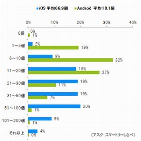 iOSユーザーとAndroidユーザー、利用している有料アプリの数の差は○倍