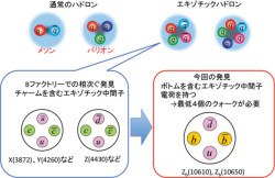 Kek ボトム クォークを含む新種のエキゾチックハドロン粒子 Zb を発見 Tech