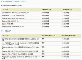アマゾン、専用線接続サービス「AWS Direct Connect」を国内提供開始