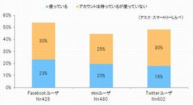 Google+の国内ユーザー数、Facebookの○分の1にまで迫る