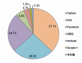 ガラケーからスマホへの移行で利用SNSもmixiから○○に移行?