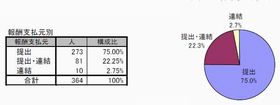 1億円以上の役員報酬を開示した企業は226社、最高額は約9億円であの人