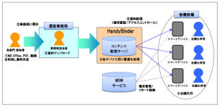 凸版、コンテンツ作成サービス「HandyBinder」をペーパーレス会議に対応